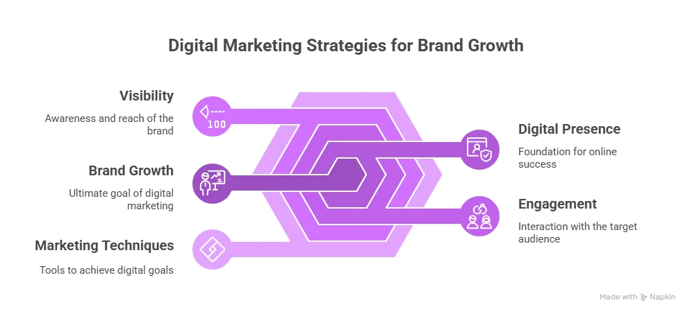 Best Freelance Digital Marketing Strategist in Calicut